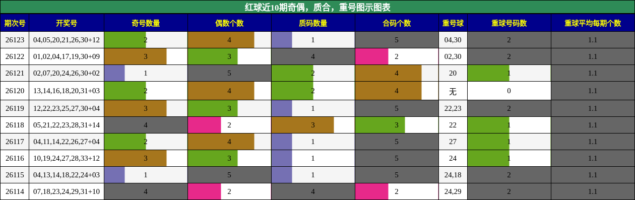 红球近10期奇偶、质合、重号图示图表