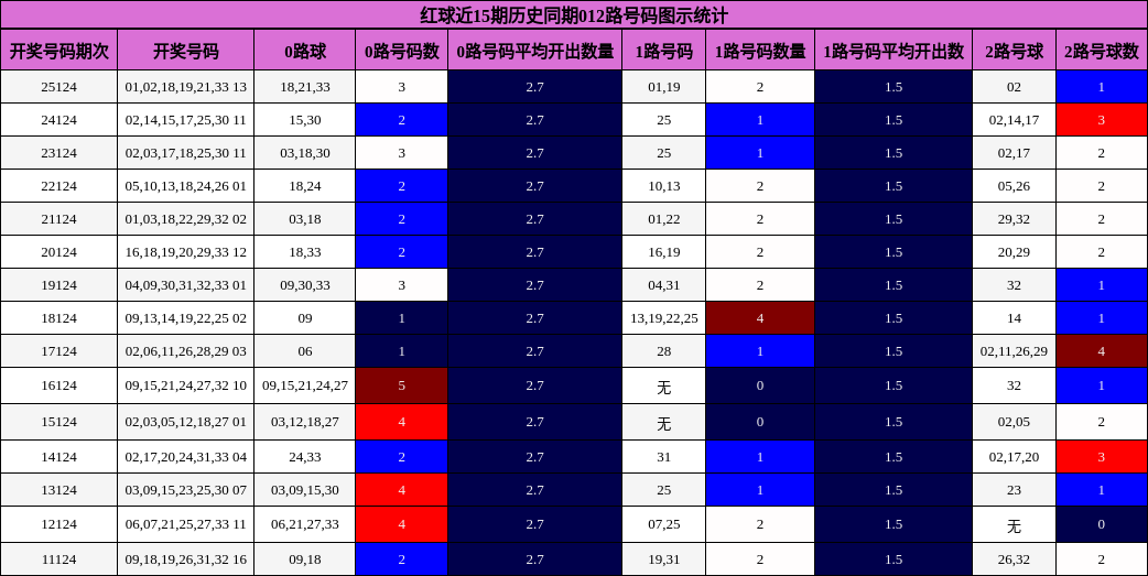 红球近15期历史同期012路号码图示统计
