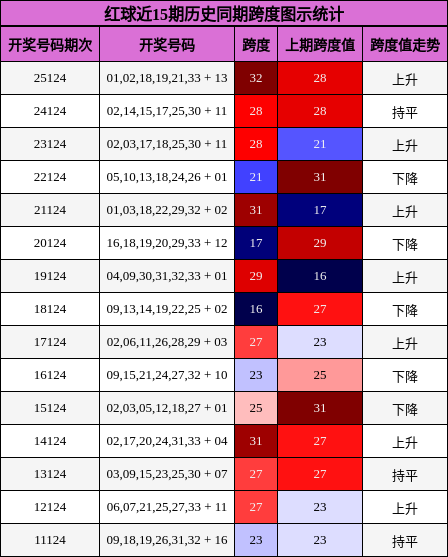 红球近15期历史同期跨度图示统计