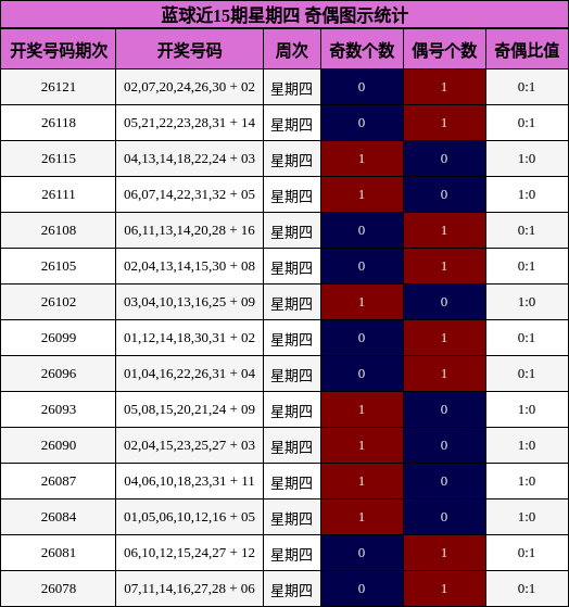 蓝球近15期星期四 奇偶图示统计