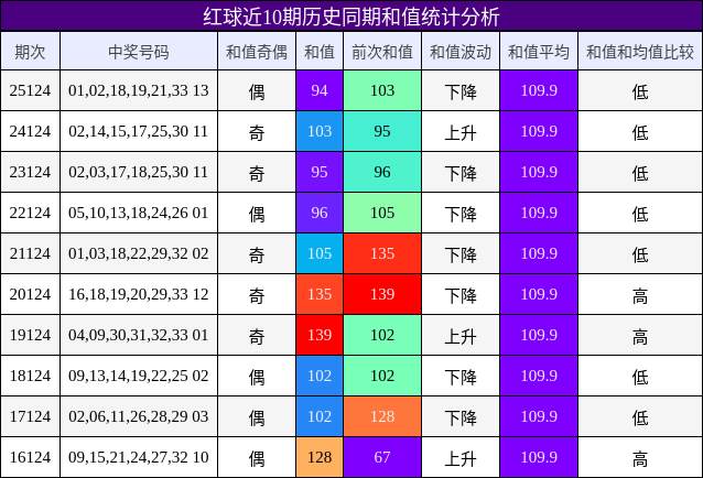 和值分析