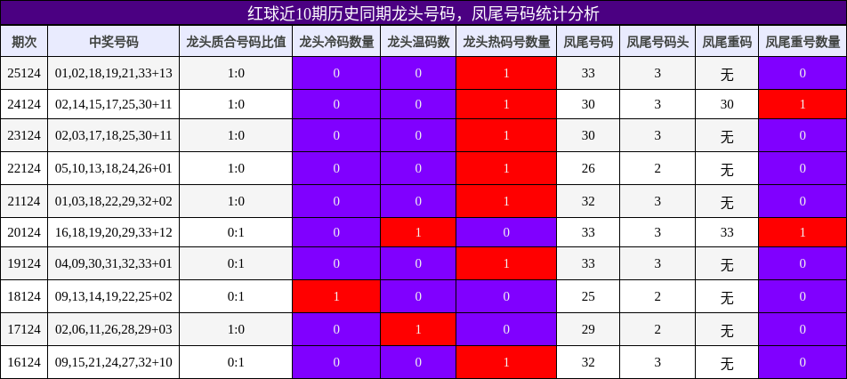 龙头号码分析，凤尾号码分析
