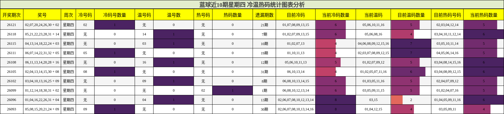 冷温热码分析