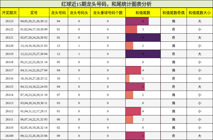 龙头号码分析,和尾分析