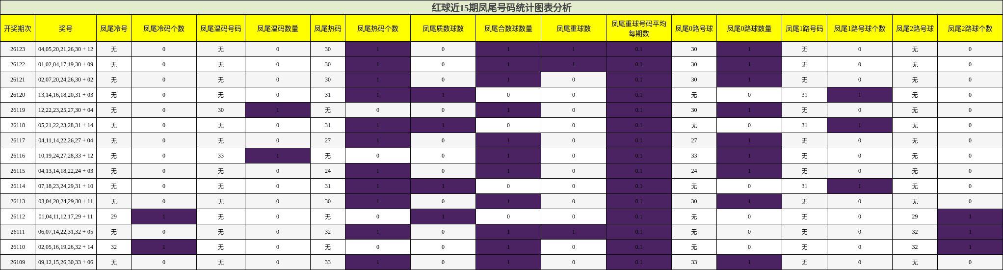 凤尾号码分析