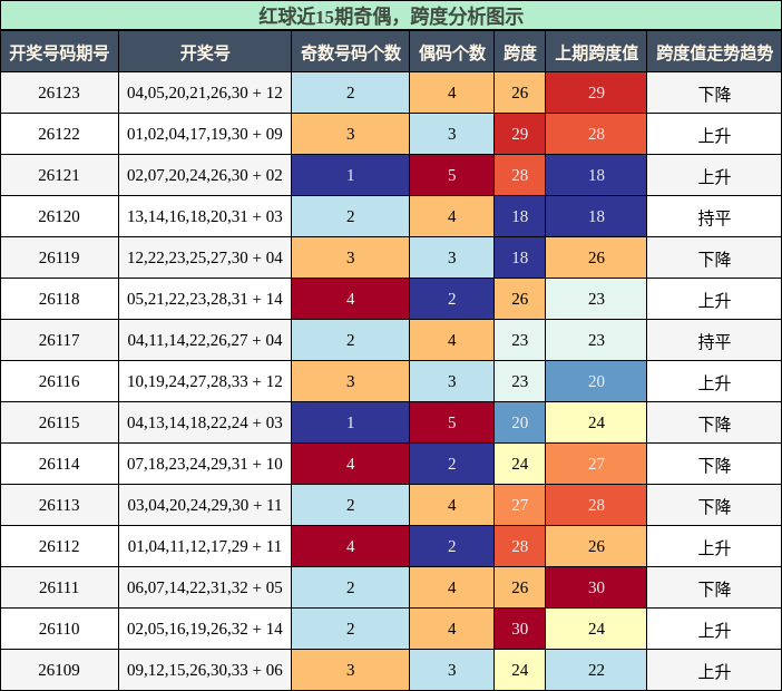 奇偶分析，跨度分析