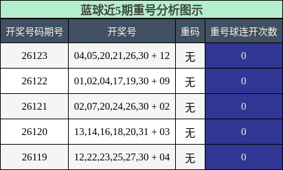 重号分析