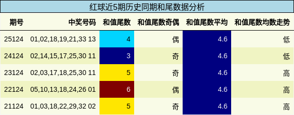 红球近5期历史同期和尾数据分析