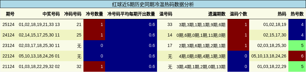 红球近5期历史同期冷温热码数据分析