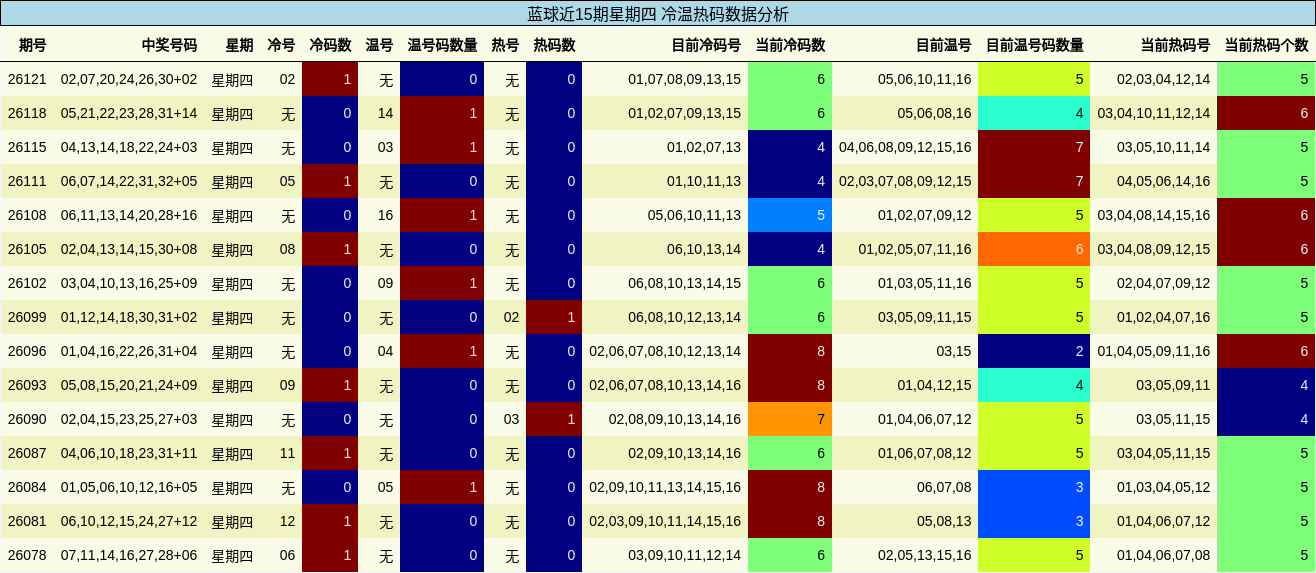 蓝球近15期星期四 冷温热码数据分析