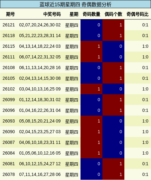 蓝球近15期星期四 奇偶数据分析