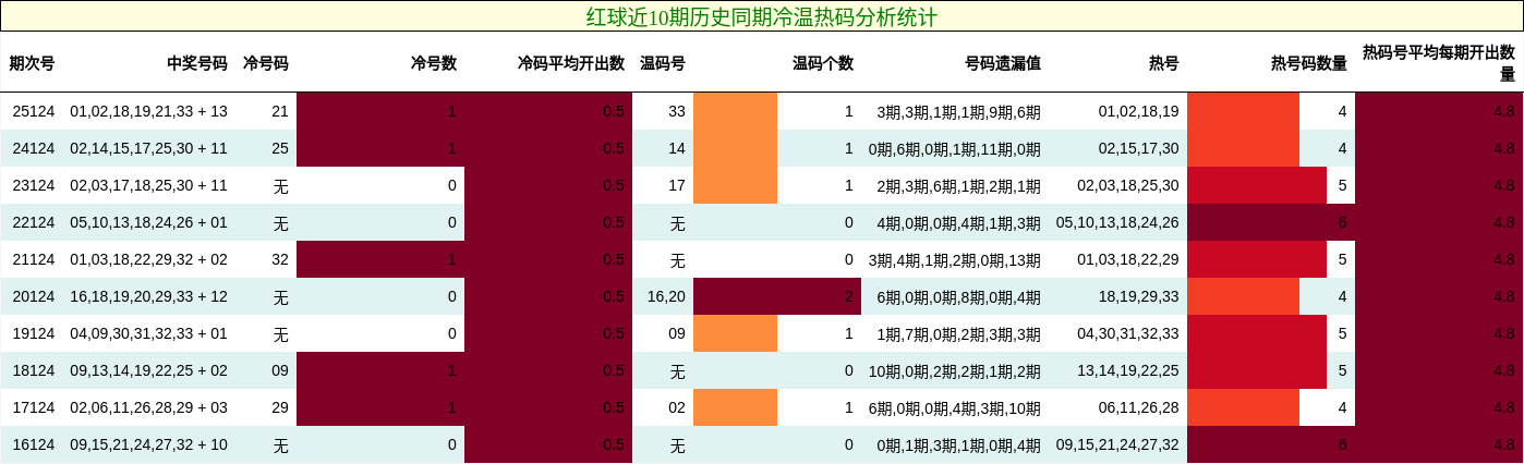 冷温热码分析