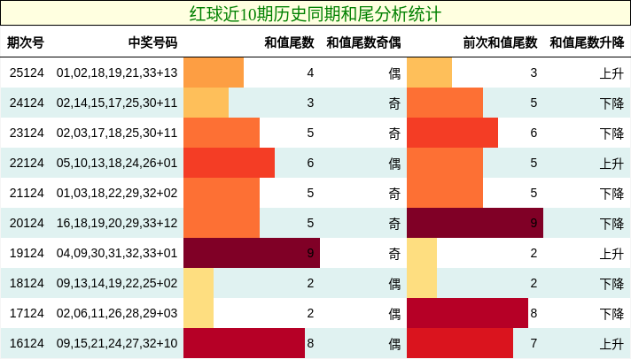 和尾分析