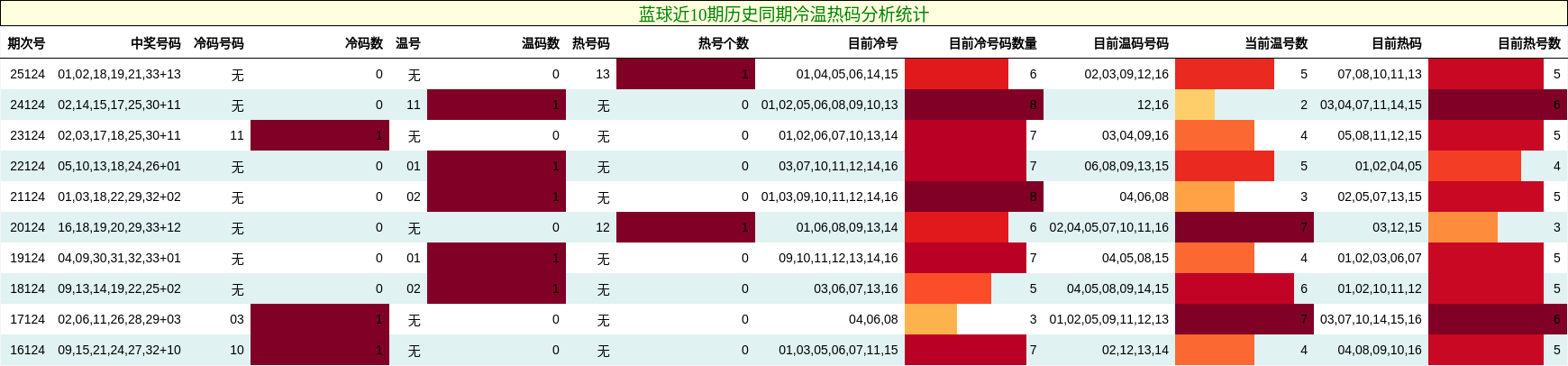 冷温热码分析