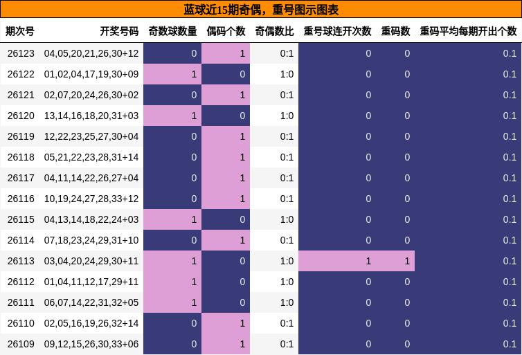 蓝球近15期奇偶,重号图示图表