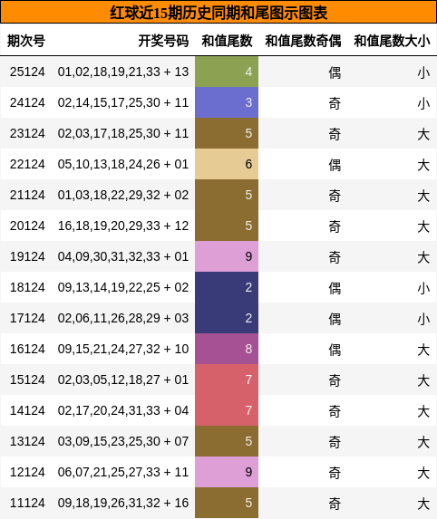 红球近15期历史同期和尾图示图表