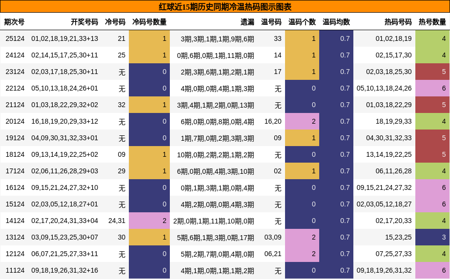红球近15期历史同期冷温热码图示图表