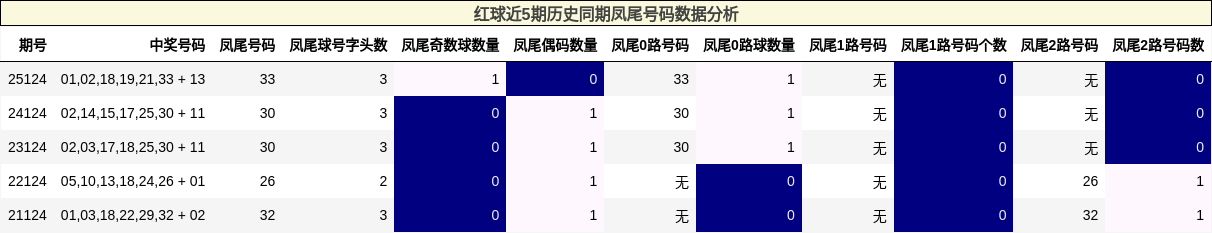 凤尾号码分析