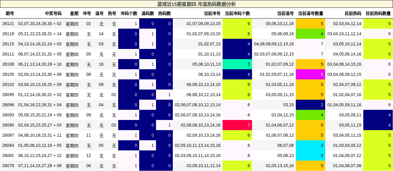 冷温热码分析