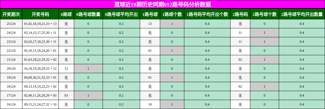 蓝球近10期历史同期012路号码分析数据