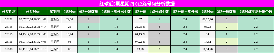 红球近5期星期四 012路号码分析数据