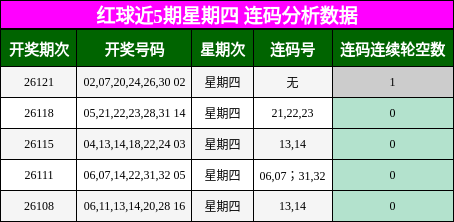 红球近5期星期四 连码分析数据