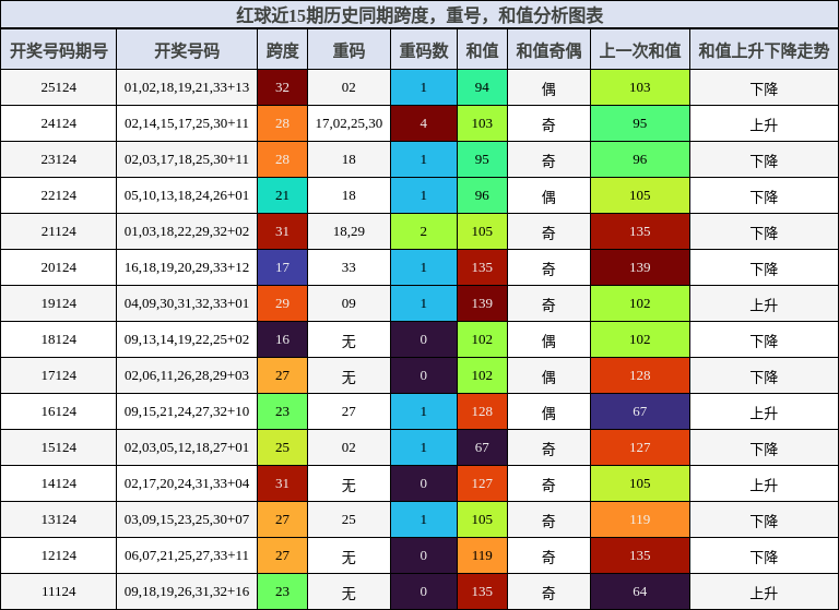跨度分析，重号分析，和值分析