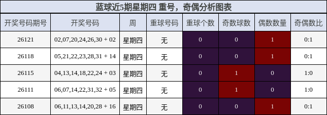 重号分析，奇偶分析
