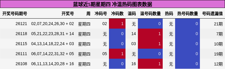 蓝球近5期星期四 冷温热码图表数据