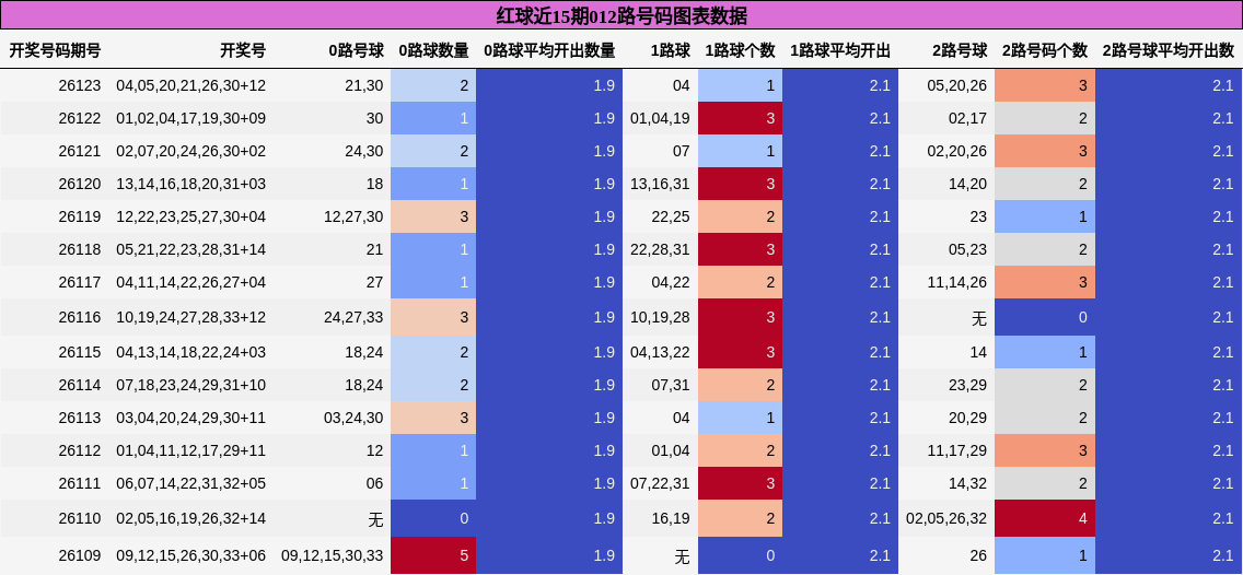 红球近15期012路号码图表数据