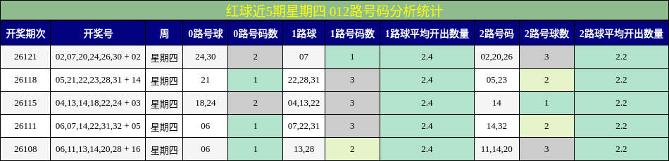 红球近5期星期四 012路号码分析统计