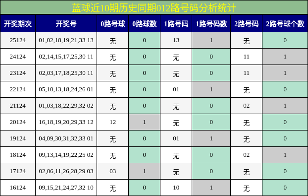 蓝球近10期历史同期012路号码分析统计