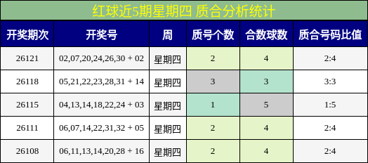 红球近5期星期四 质合分析统计