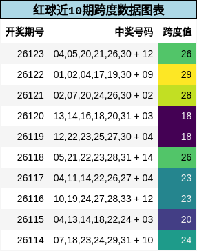 红球近10期跨度数据图表