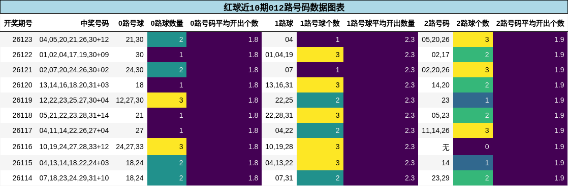 红球近10期012路号码数据图表