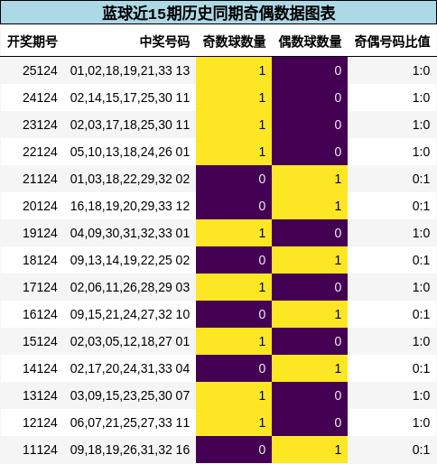 蓝球近15期历史同期奇偶数据图表