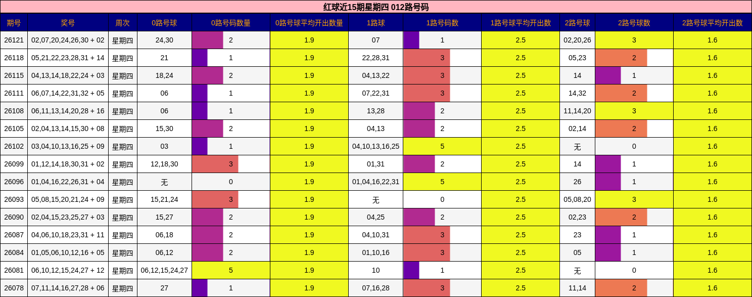 红球近15期星期四 012路号码