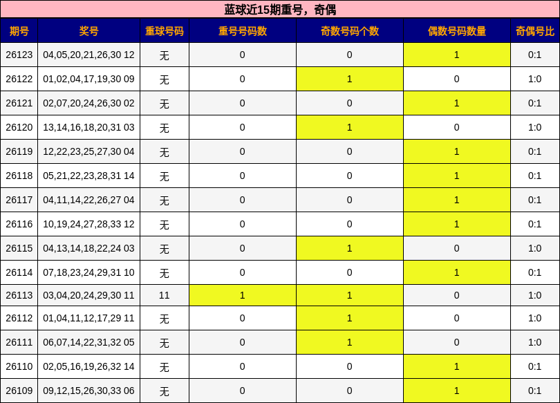 蓝球近15期重号,奇偶