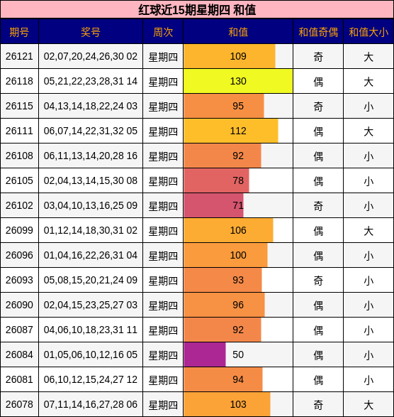 红球近15期星期四 和值