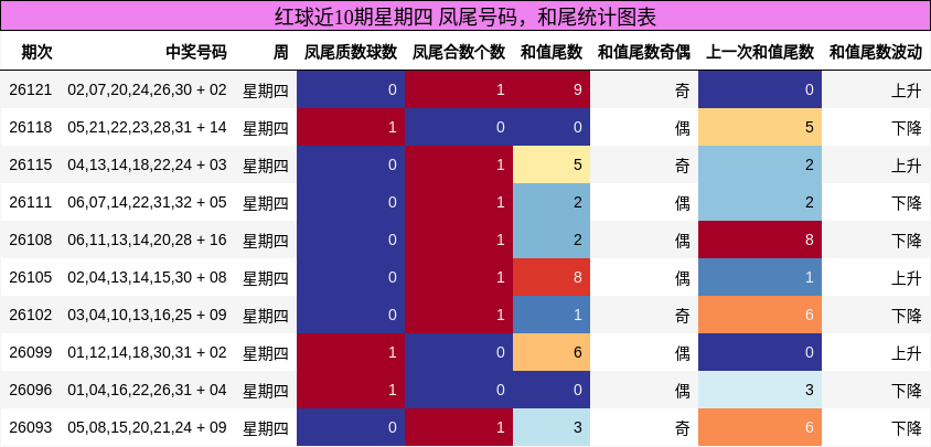 凤尾号码分析,和尾分析