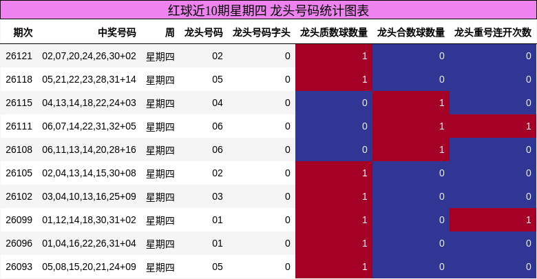 龙头号码分析