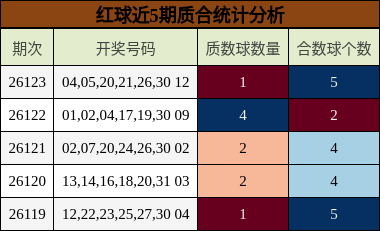 红球近5期质合统计分析