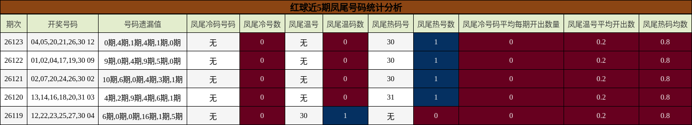 红球近5期凤尾号码统计分析