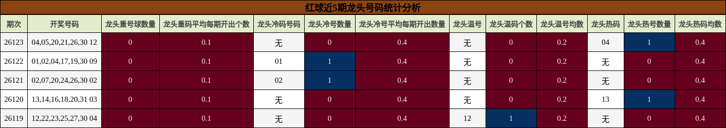 红球近5期龙头号码统计分析