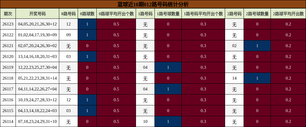 蓝球近10期012路号码统计分析