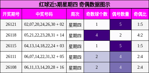 奇偶分析