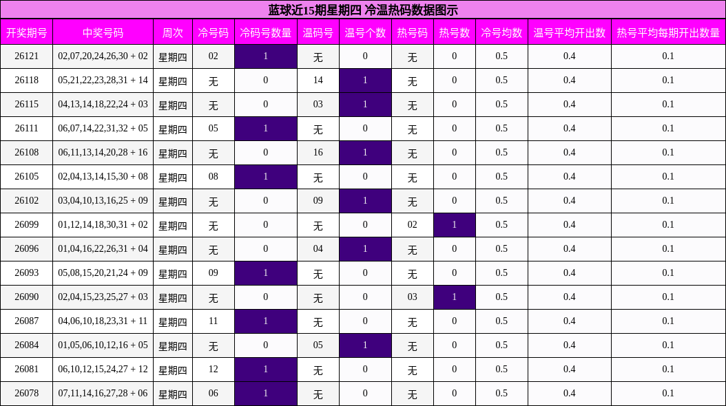 冷温热码分析