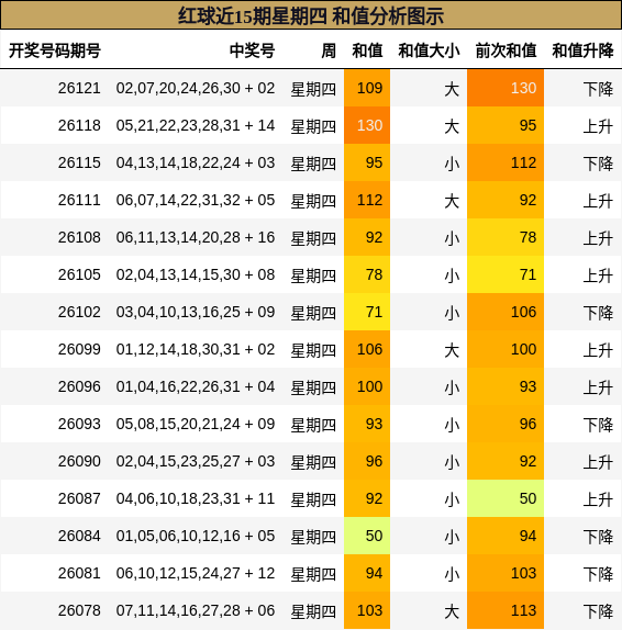 红球近15期星期四 和值分析图示