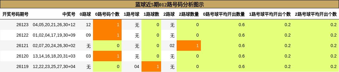 蓝球近5期012路号码分析图示