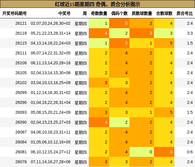 红球近15期星期四 奇偶，质合分析图示